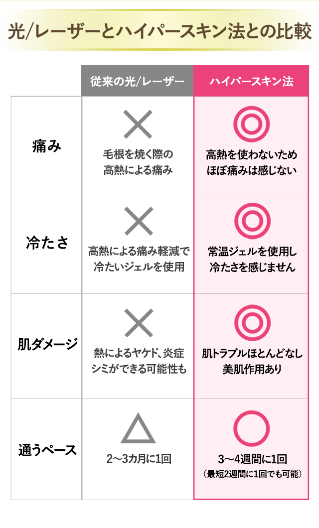 光レーザーとハイパースキンとの比較