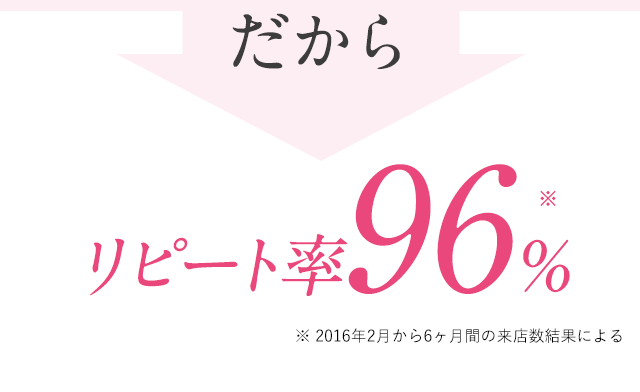 だからリピート率96%※2016年2月から6カ月間の来店数結果による