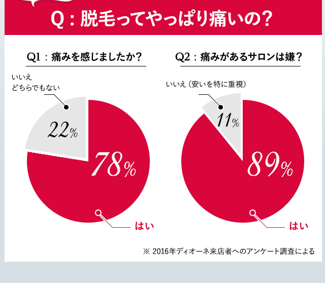 「痛みに関するアンケートグラフ」