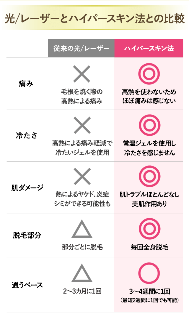 光レーザーとハイパースキンとの比較